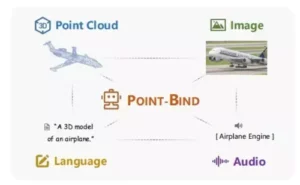 Point-Bind and Point-LLM 3D processing models feature image